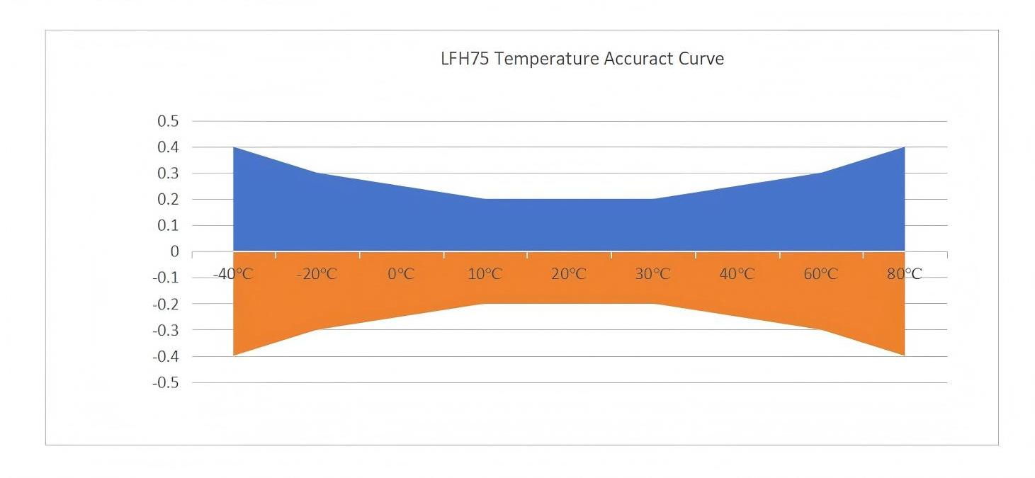 lfh75_Embedded_Temperature_And_Humidity_Transmitter_curve.jpg lfh75_Embedded_Temperature_And_Humidity_Transmitter_curve.jpg